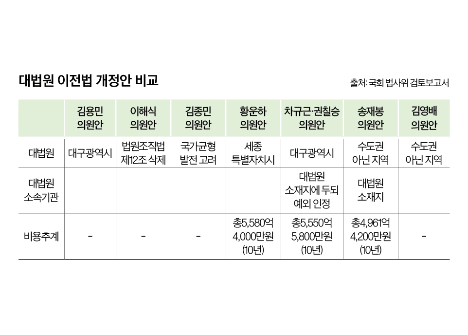 대법원 지방 이전, 수면 위 부상〈浮上〉